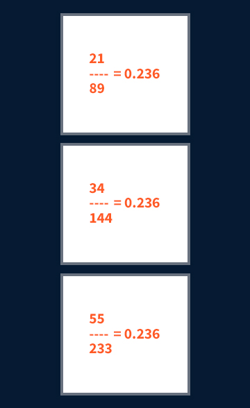 Chuỗi Fibonacci 0,236