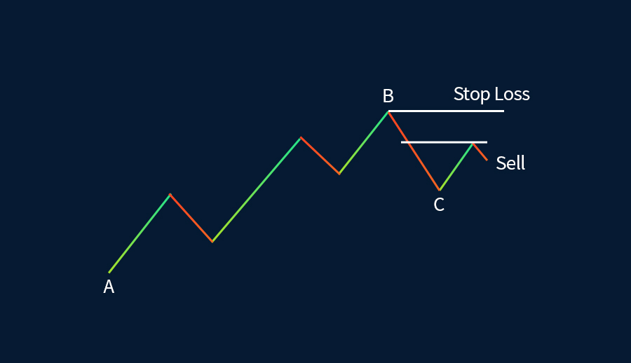 Mô hình Gartley Hạ giá